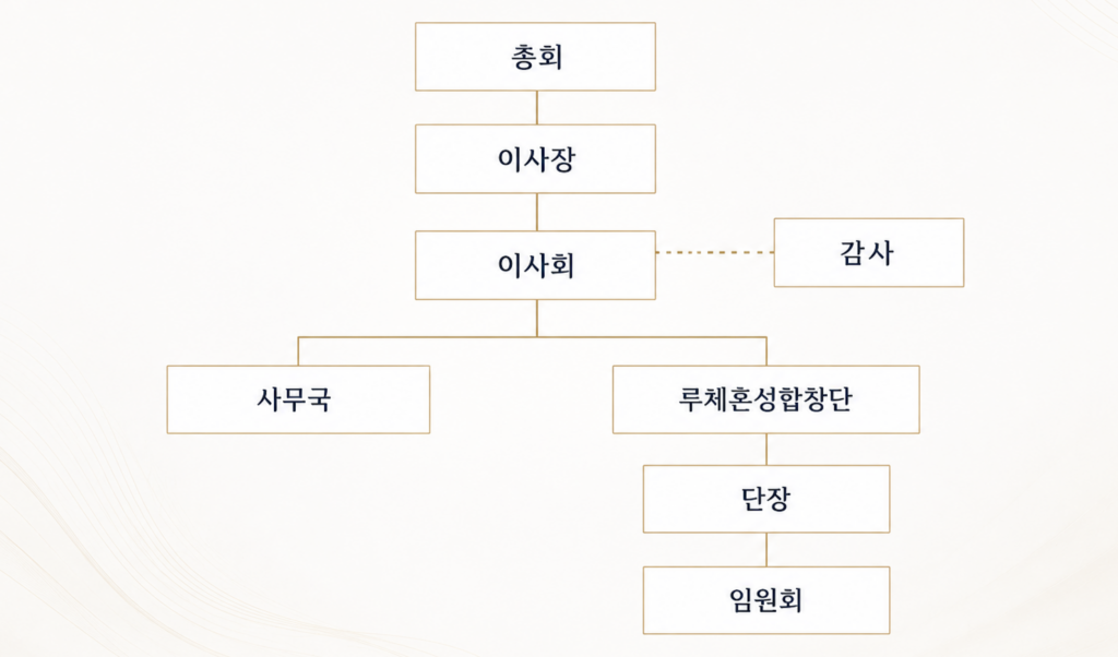 루체예술단 조직도